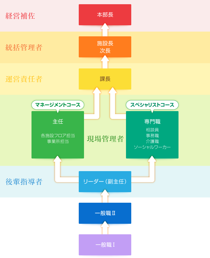 キャリアコース